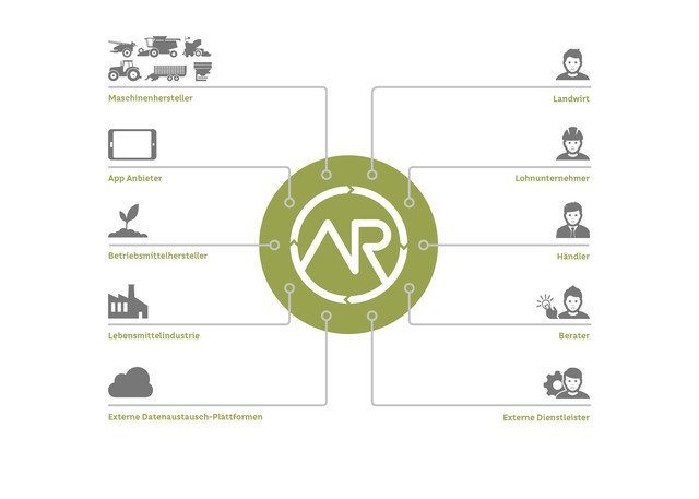 Data exchange with agrirouter Data exchange with agrirouter